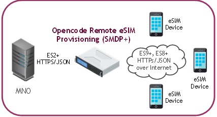 Remote eSIM Provisioning (SMDP+)