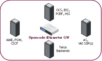 Diameter Gateway | Opencode Systems