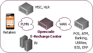 E-Recharge & E-Voucher Center | Opencode Systems
