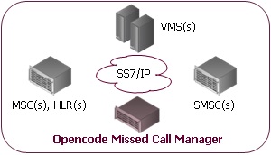 Opencode Missed Call Notification | Opencode Systems