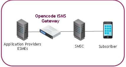 SMS Gateway | Opencode Systems