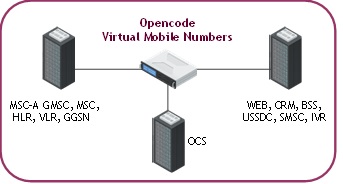 Opencode Virtual Mobile Numbers | Opencode Systems